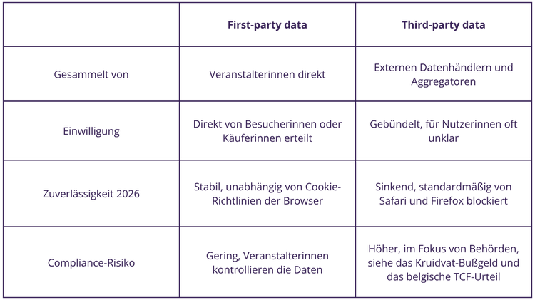 Vergleichstabelle zwischen First-Party- und Third-Party-Daten. First-Party-Daten sammelst du selbst mit direkter Einwilligung, sie sind stabil und haben ein geringes Compliance-Risiko. Third-Party-Daten stammen von externen Anbietern, werden zunehmend blockiert und bergen ein höheres Risiko.