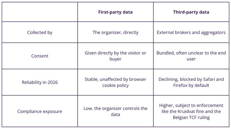 Explanatory table regarding first-party data and third-party data by Stager