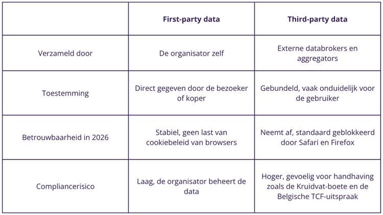 Vergelijkingstabel tussen first-party en third-party data. First-party data verzamel je zelf met directe toestemming, is stabiel en heeft een laag compliancerisico. Third-party data komt van externe partijen, wordt steeds vaker geblokkeerd en heeft een hoger risico.