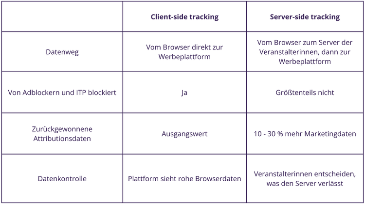 Vergleichstabelle zwischen Client-Side- und Server-Side-Tracking. Beim Server-Side-Tracking laufen Daten zuerst über deinen eigenen Server, werden größtenteils nicht von Adblockern blockiert, liefern 10 bis 30 % mehr Marketingdaten und du entscheidest, was geteilt wird.