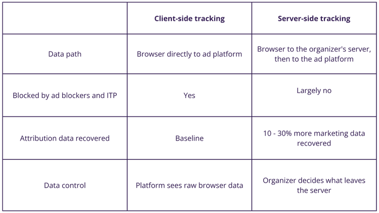 Explanatory table about Server-side tracking  and client-side tracking by Stager
