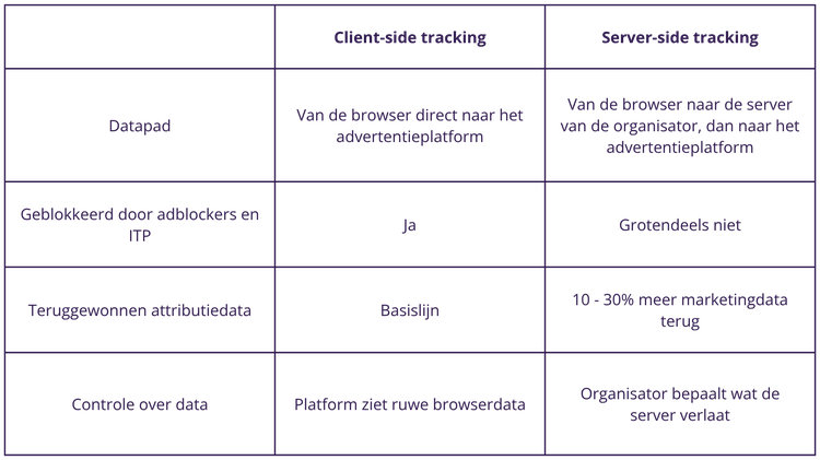 Vergelijkingstabel tussen client-side en server-side tracking. Bij server-side tracking gaat data eerst via je eigen server, wordt het grotendeels niet geblokkeerd door adblockers, levert het 10 tot 30% meer marketingdata op en bepaal jij wat er gedeeld wordt.